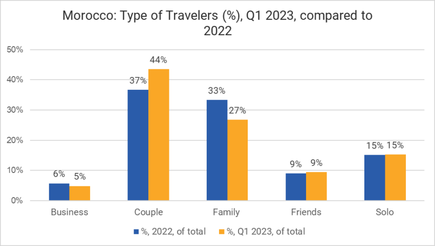 Morocco-type-of-travelers-q1-2023-compared-to-2022 - travel and tour world