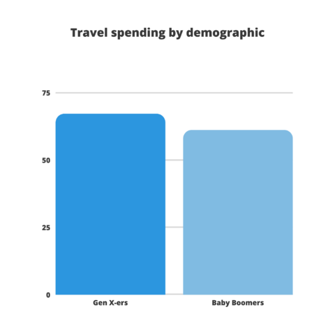 Millennials-travel-trends-and-stats-travel-spending - travel and tour world