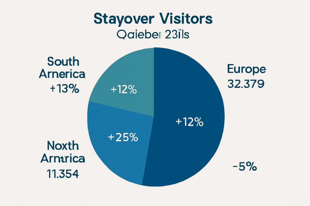 Curaçao Tourism Explodes With Record 15% Growth In October 2025