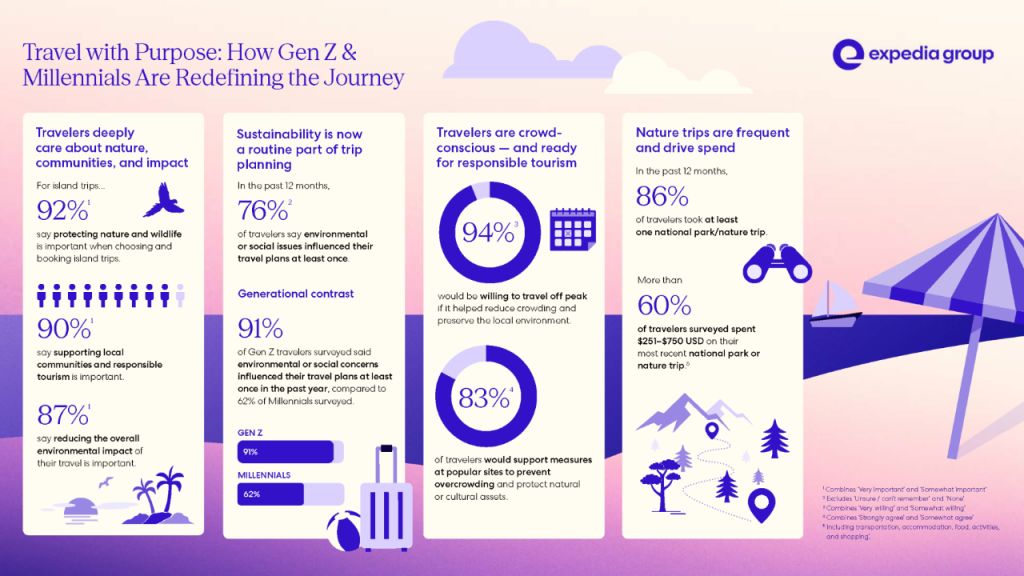 Younger Travelers Drive Sustainable and Responsible Tourism Growth with ...